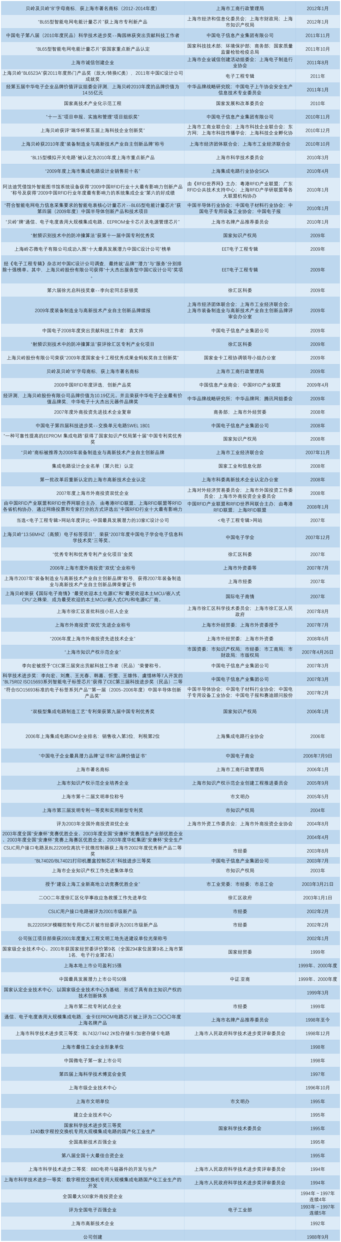上海贝岭历年荣誉2025.4_压缩1.png