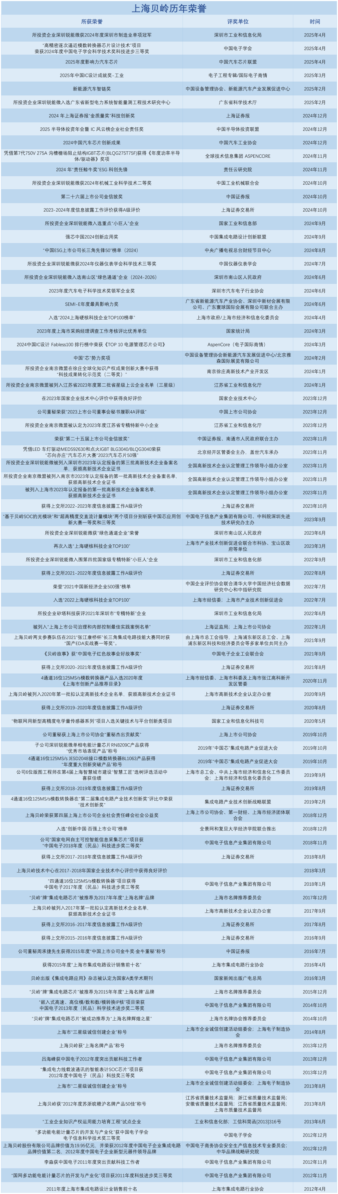上海贝岭历年荣誉2025.4_压缩2.png
